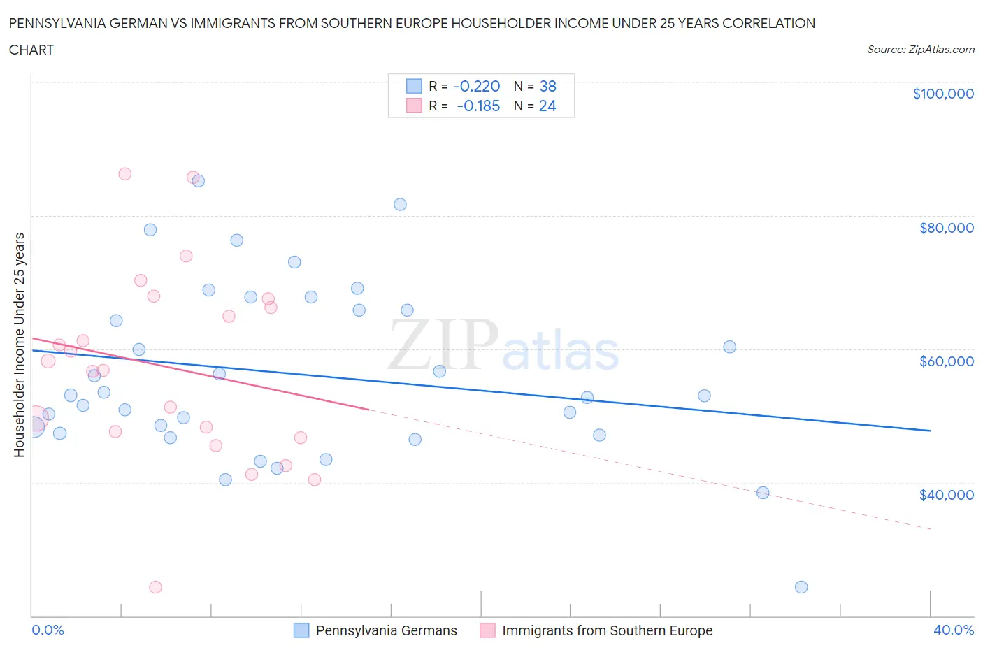 Pennsylvania German vs Immigrants from Southern Europe Householder Income Under 25 years