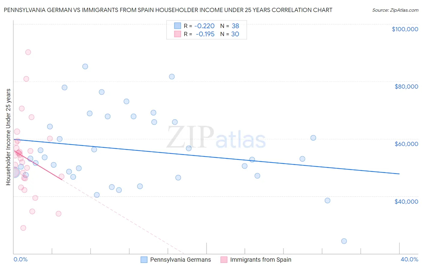 Pennsylvania German vs Immigrants from Spain Householder Income Under 25 years