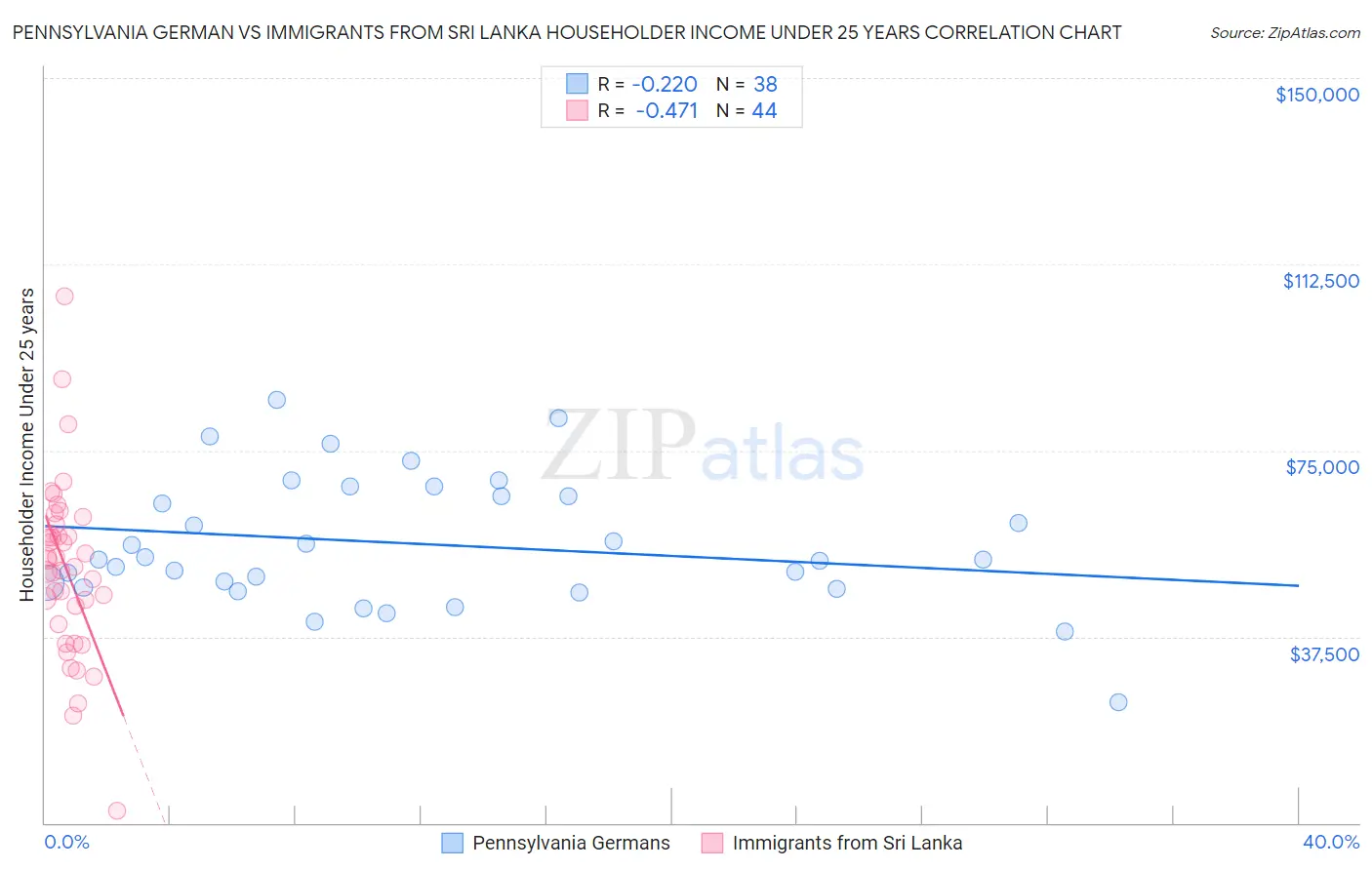 Pennsylvania German vs Immigrants from Sri Lanka Householder Income Under 25 years