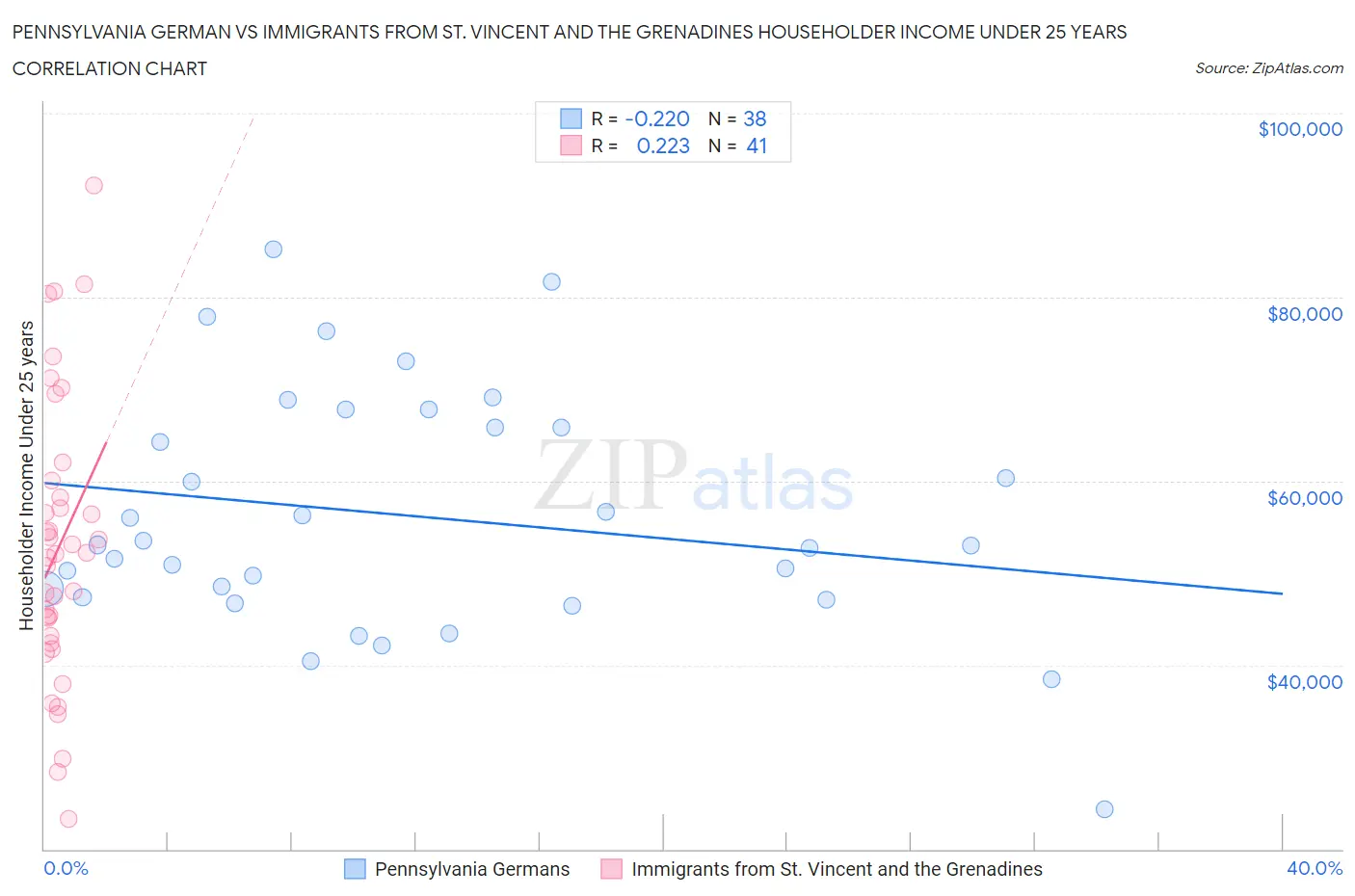 Pennsylvania German vs Immigrants from St. Vincent and the Grenadines Householder Income Under 25 years