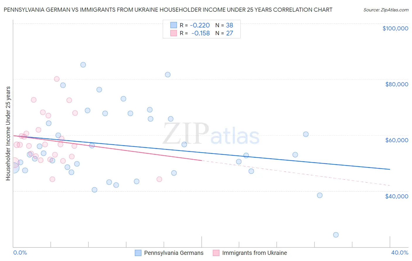 Pennsylvania German vs Immigrants from Ukraine Householder Income Under 25 years