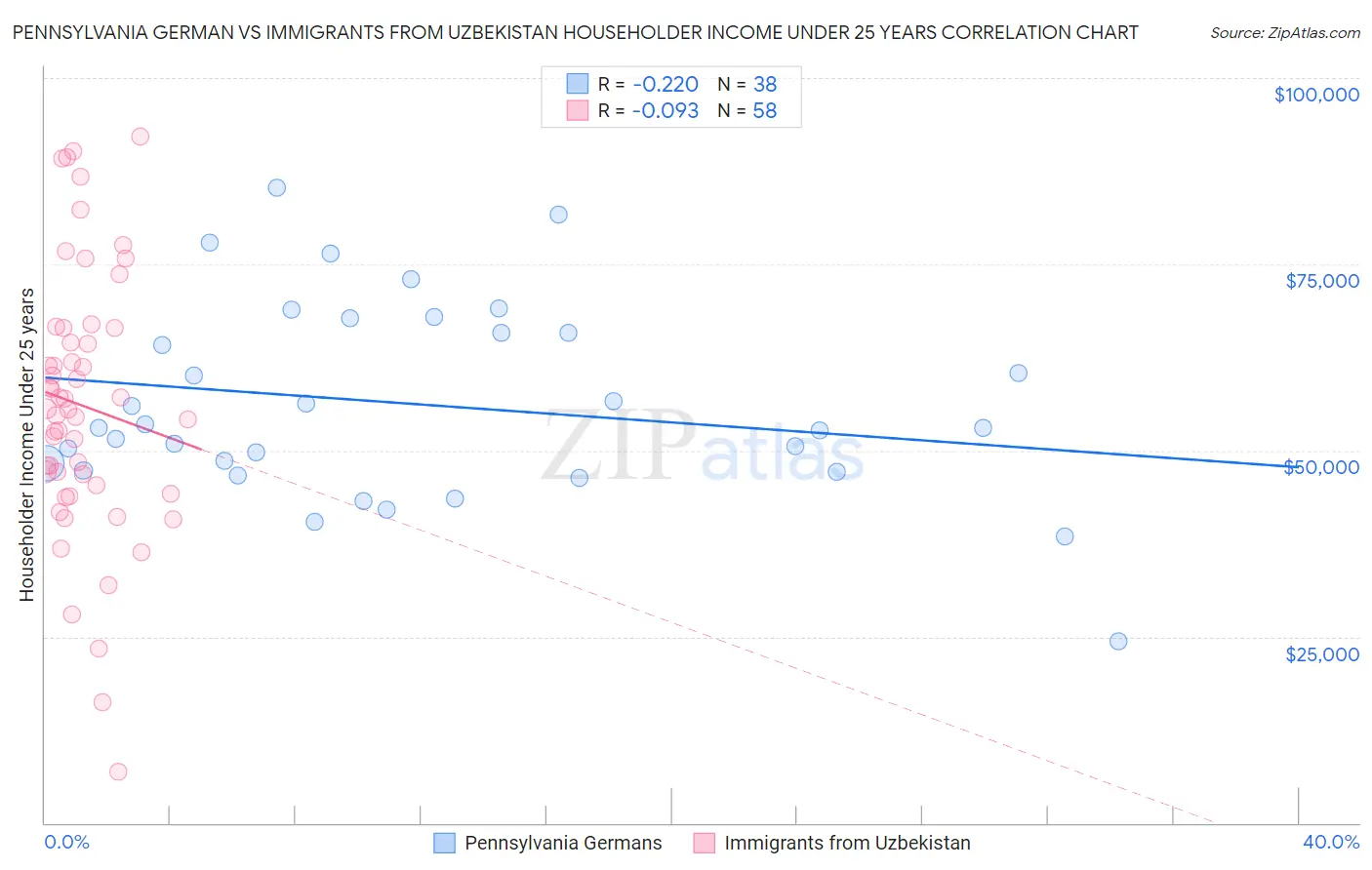 Pennsylvania German vs Immigrants from Uzbekistan Householder Income Under 25 years