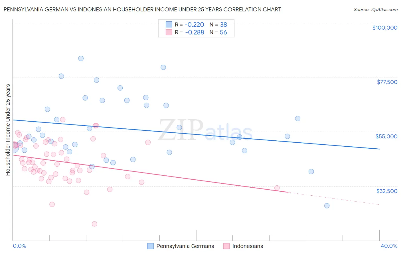 Pennsylvania German vs Indonesian Householder Income Under 25 years