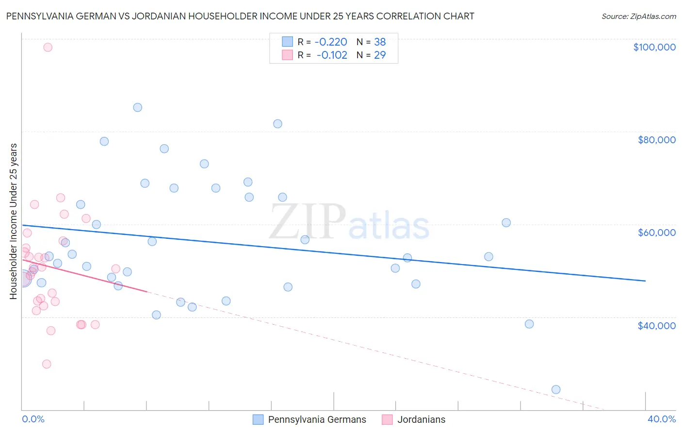 Pennsylvania German vs Jordanian Householder Income Under 25 years