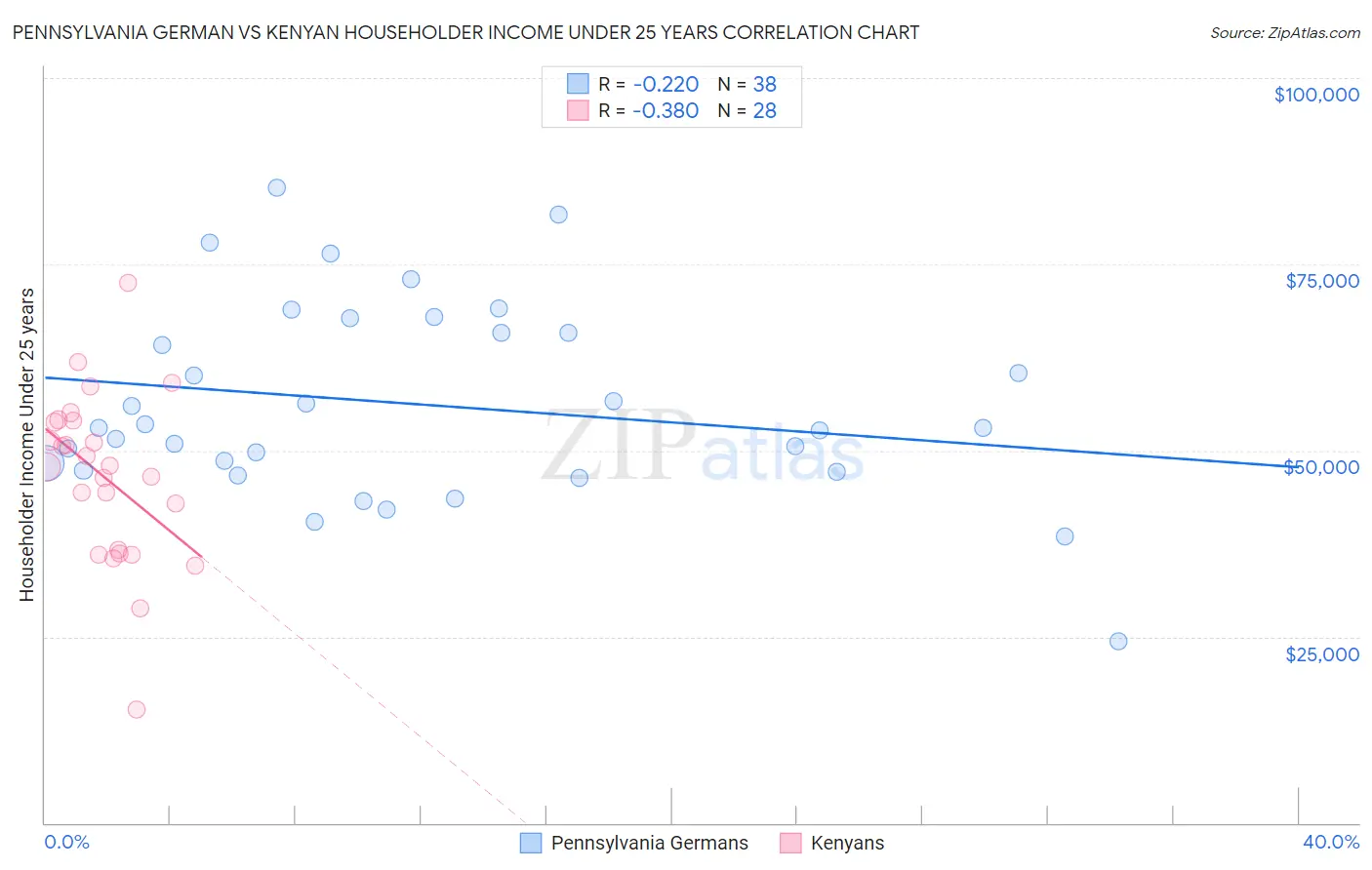 Pennsylvania German vs Kenyan Householder Income Under 25 years