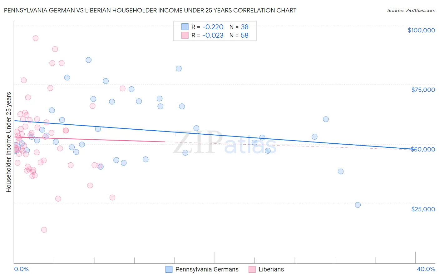 Pennsylvania German vs Liberian Householder Income Under 25 years