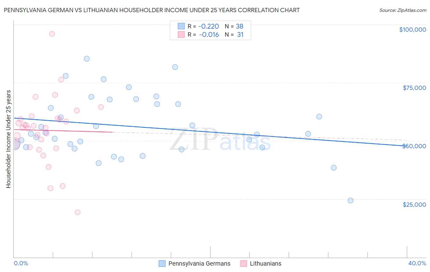 Pennsylvania German vs Lithuanian Householder Income Under 25 years