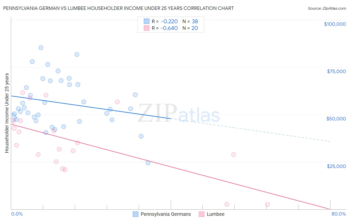 Pennsylvania German vs Lumbee Householder Income Under 25 years