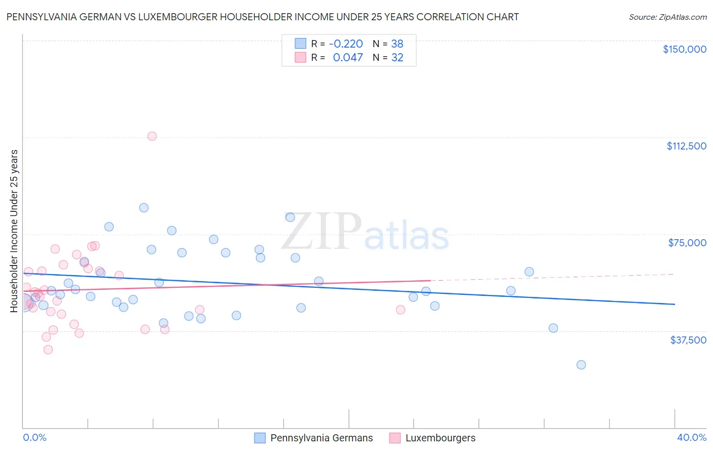 Pennsylvania German vs Luxembourger Householder Income Under 25 years