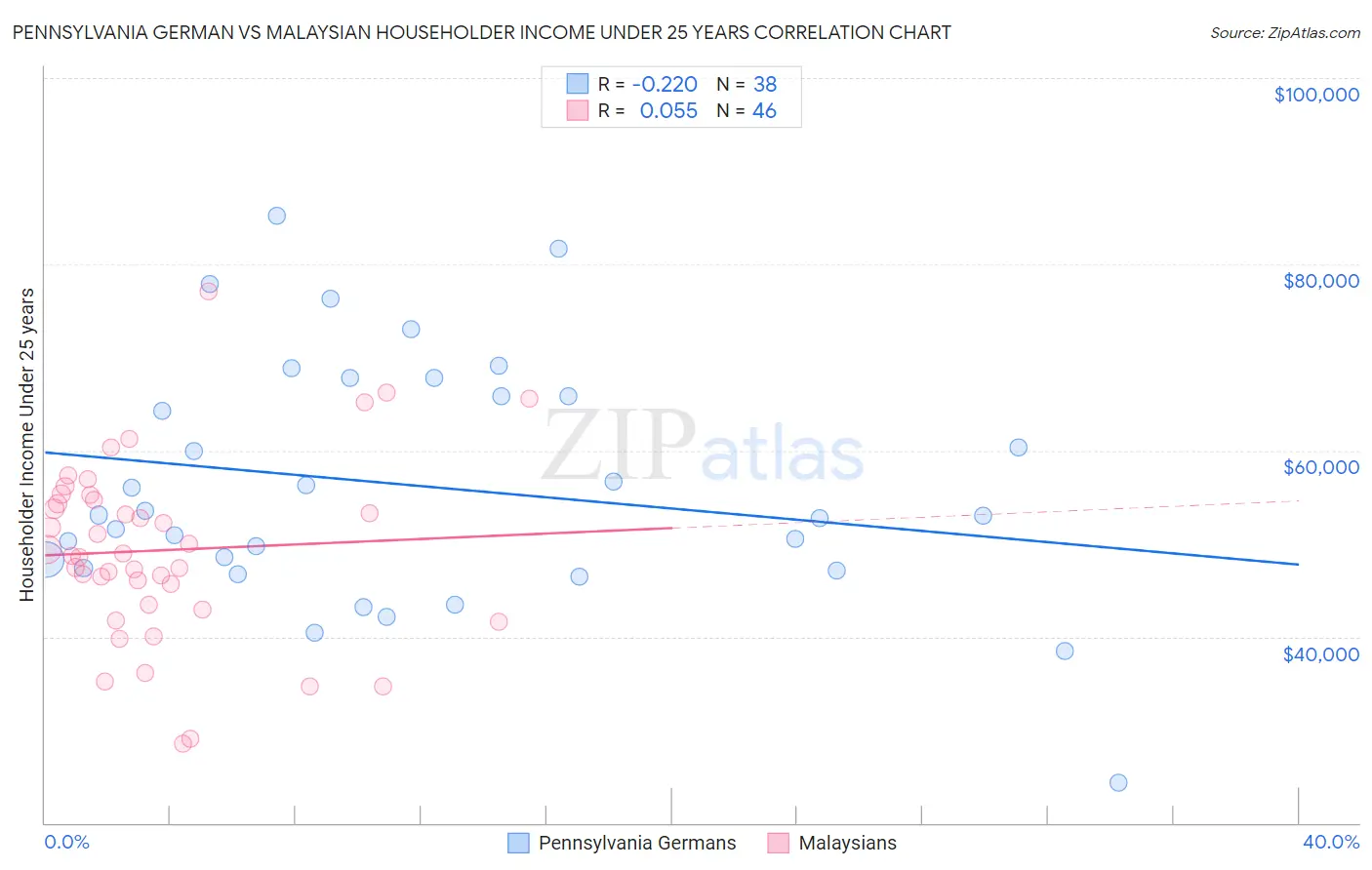 Pennsylvania German vs Malaysian Householder Income Under 25 years