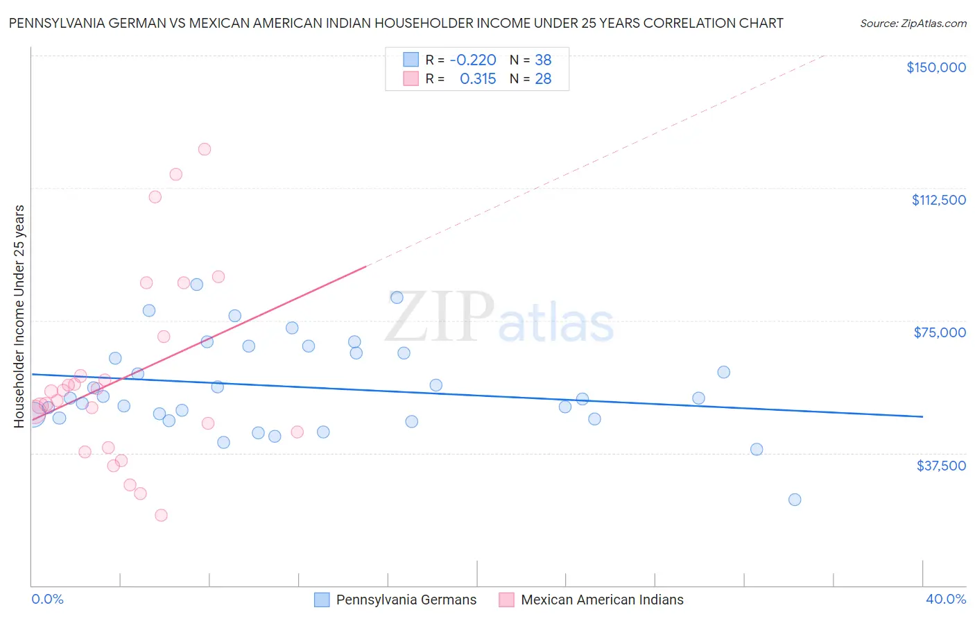 Pennsylvania German vs Mexican American Indian Householder Income Under 25 years