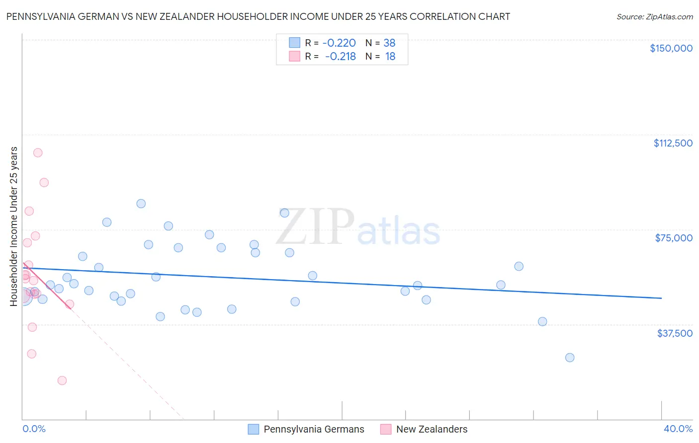 Pennsylvania German vs New Zealander Householder Income Under 25 years