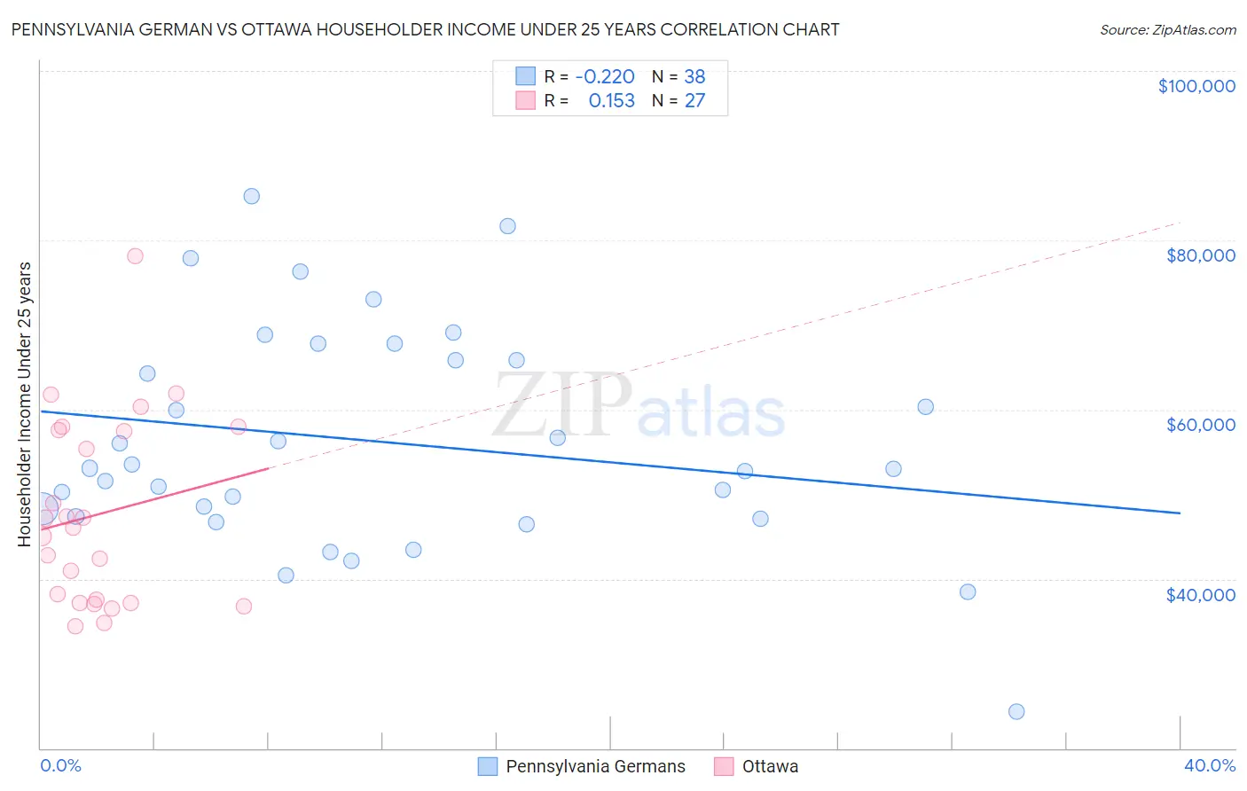 Pennsylvania German vs Ottawa Householder Income Under 25 years