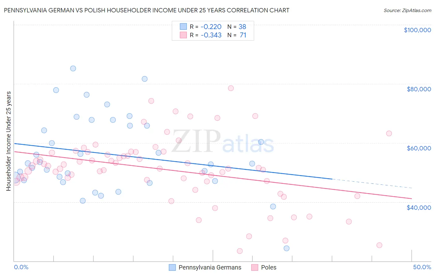 Pennsylvania German vs Polish Householder Income Under 25 years