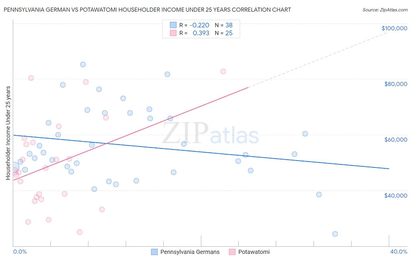 Pennsylvania German vs Potawatomi Householder Income Under 25 years