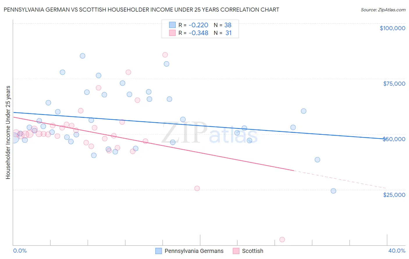 Pennsylvania German vs Scottish Householder Income Under 25 years