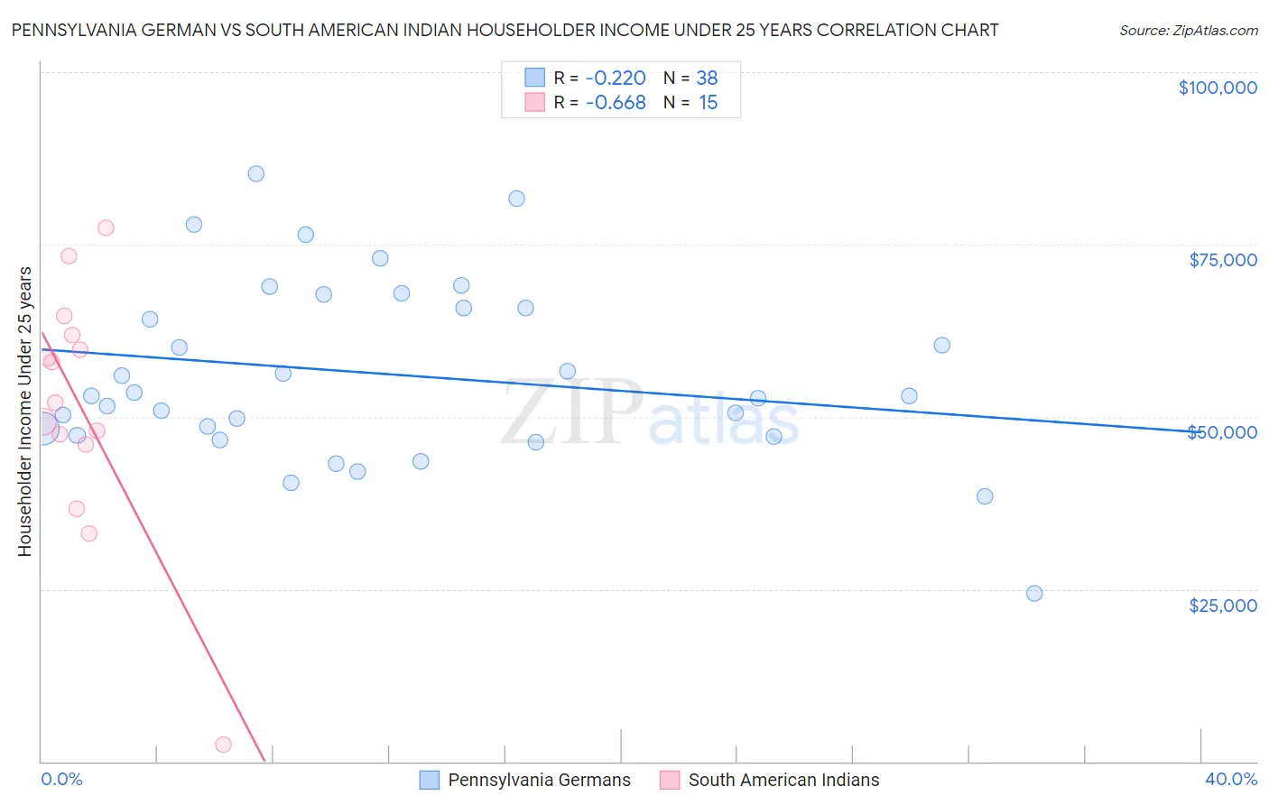 Pennsylvania German vs South American Indian Householder Income Under 25 years