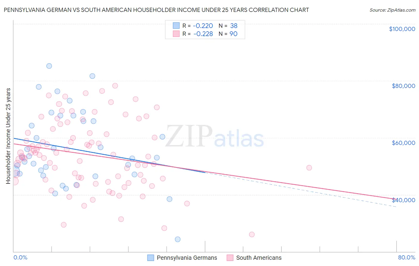 Pennsylvania German vs South American Householder Income Under 25 years