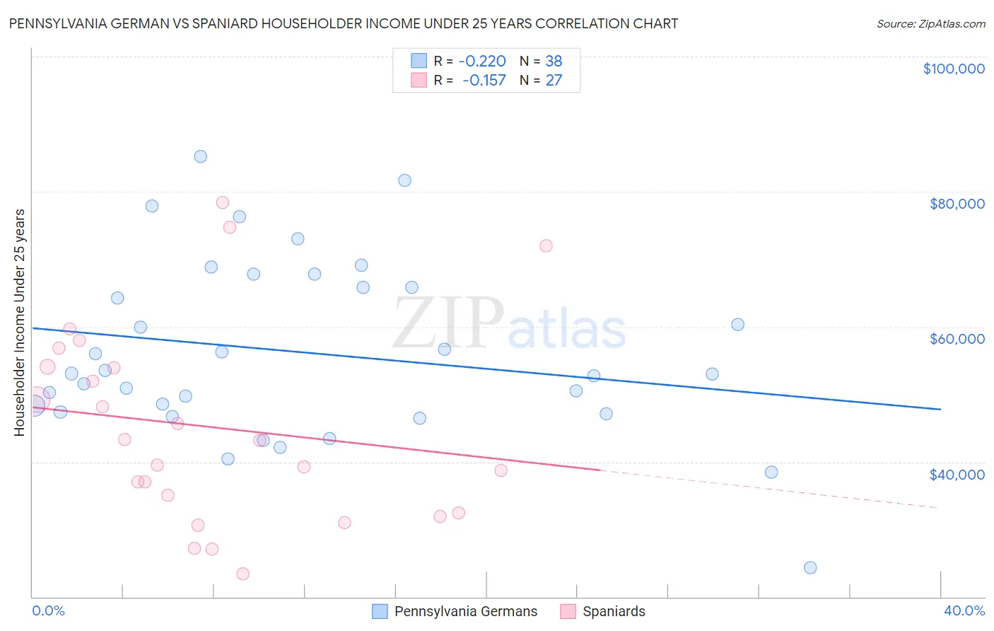 Pennsylvania German vs Spaniard Householder Income Under 25 years