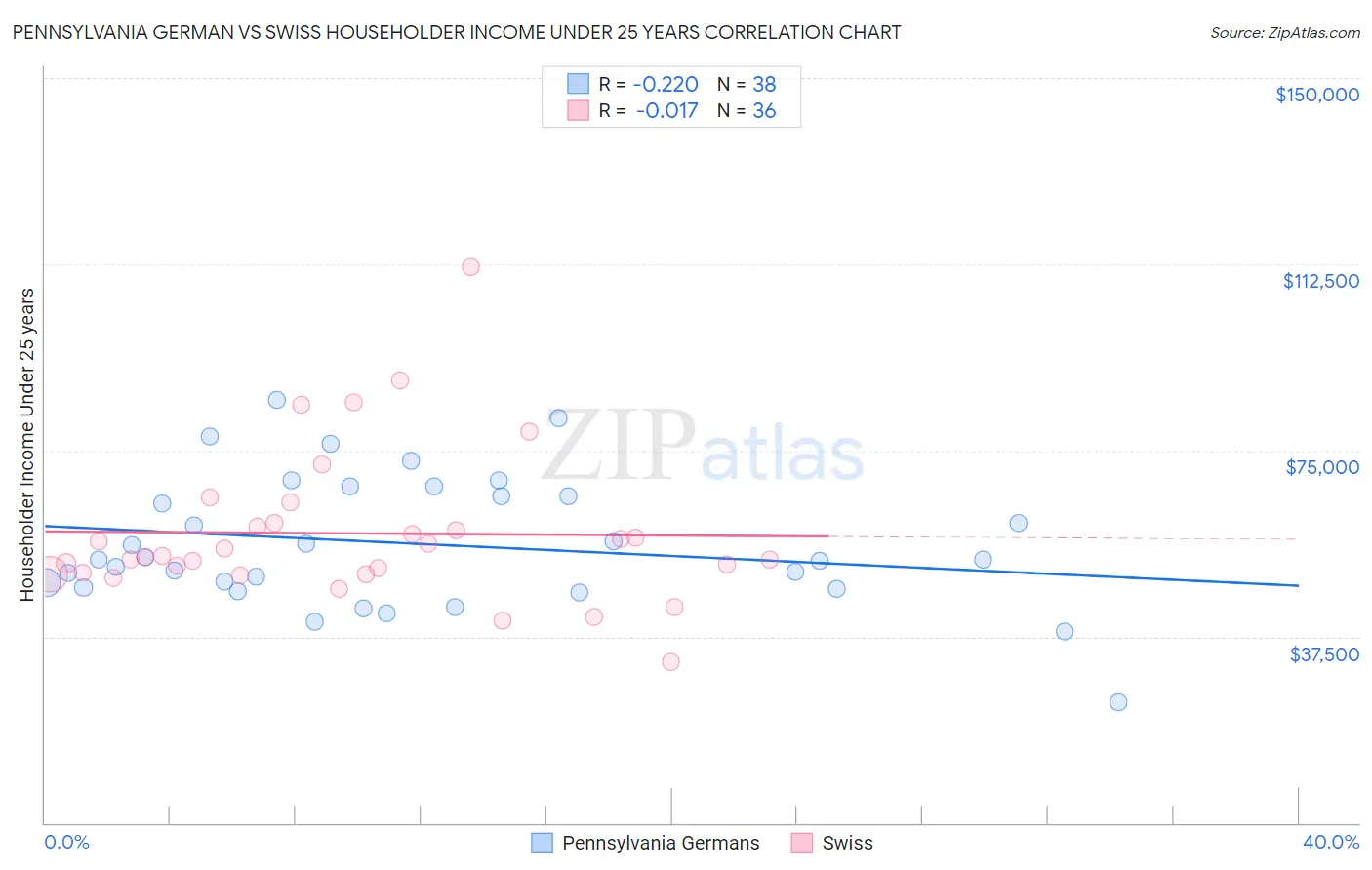 Pennsylvania German vs Swiss Householder Income Under 25 years