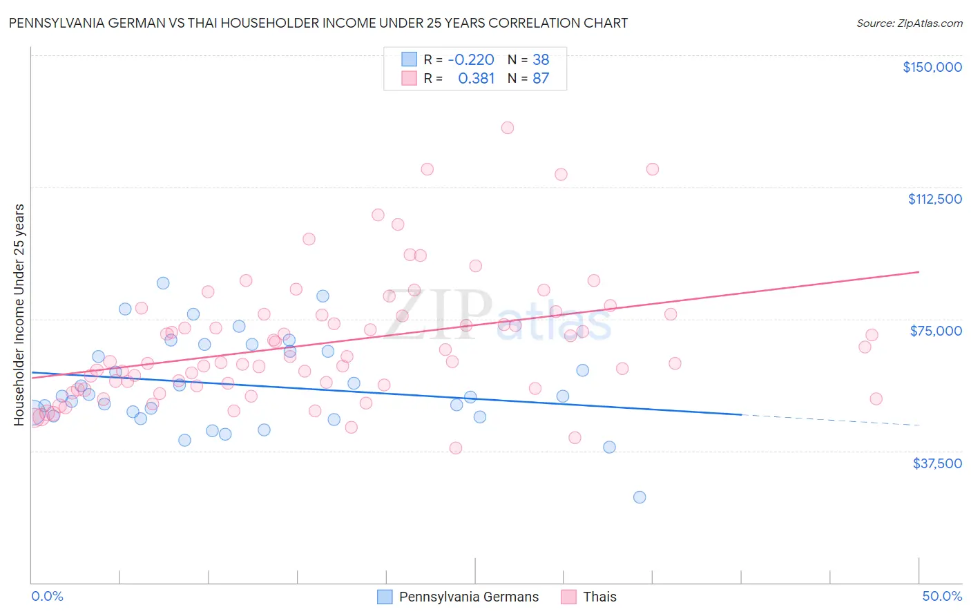 Pennsylvania German vs Thai Householder Income Under 25 years