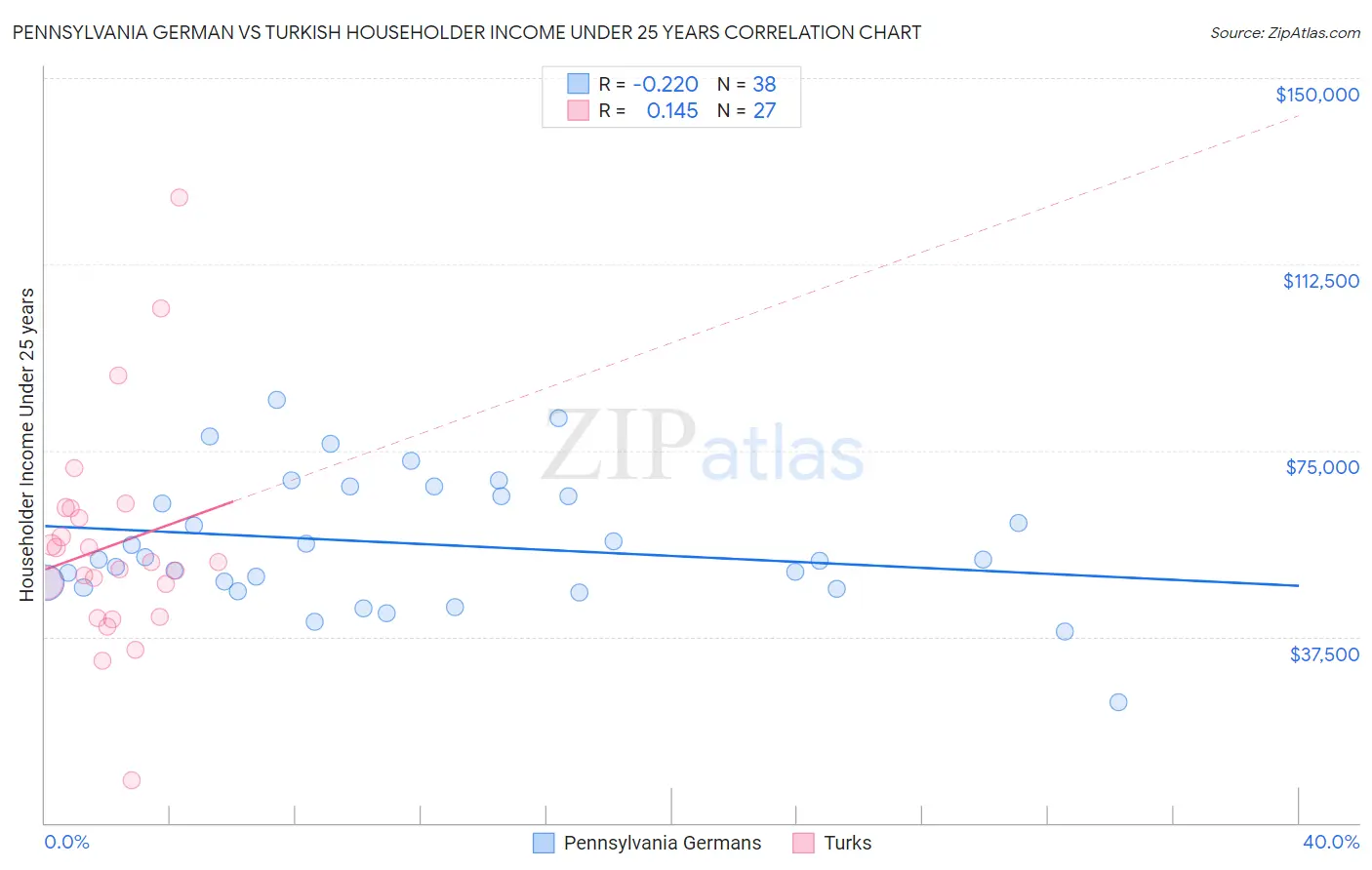 Pennsylvania German vs Turkish Householder Income Under 25 years