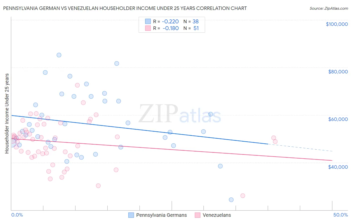 Pennsylvania German vs Venezuelan Householder Income Under 25 years