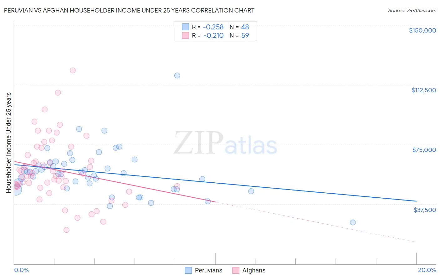 Peruvian vs Afghan Householder Income Under 25 years