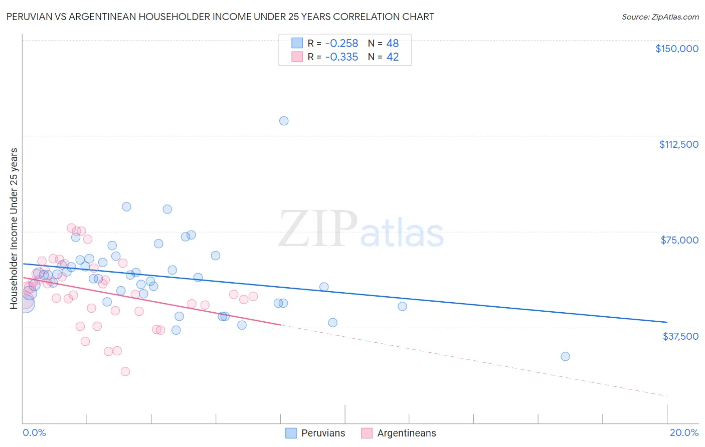 Peruvian vs Argentinean Householder Income Under 25 years