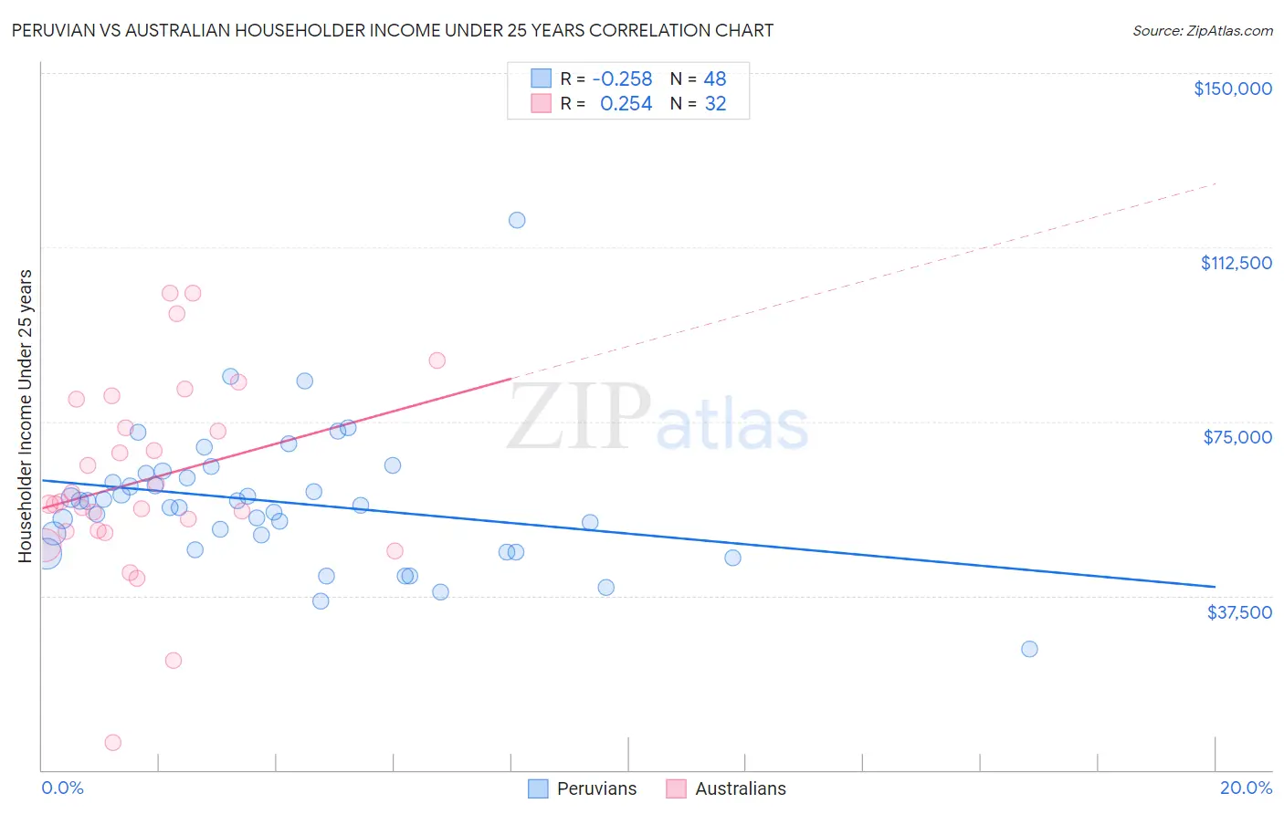 Peruvian vs Australian Householder Income Under 25 years