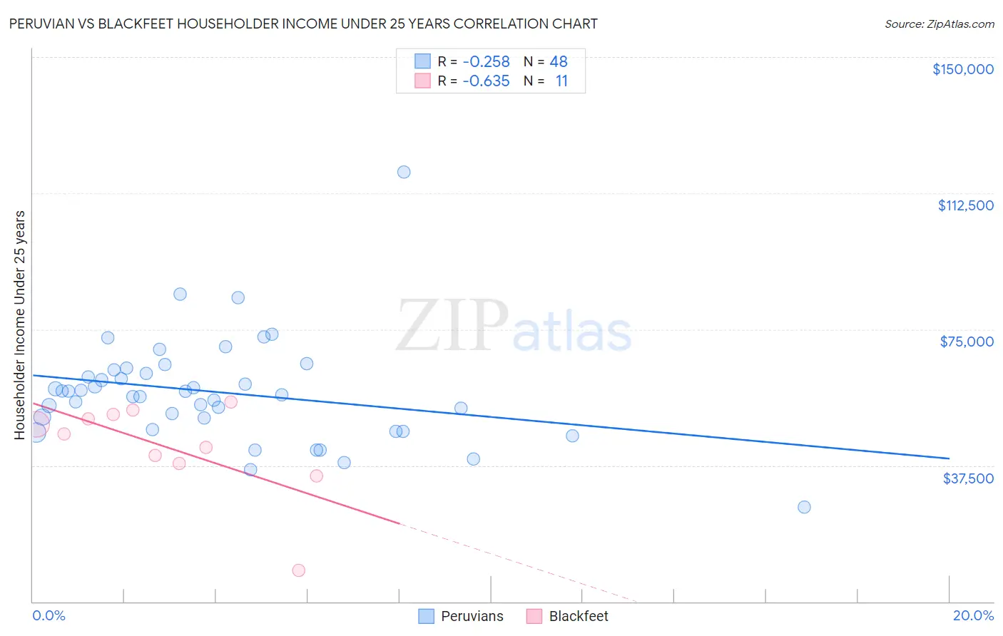 Peruvian vs Blackfeet Householder Income Under 25 years