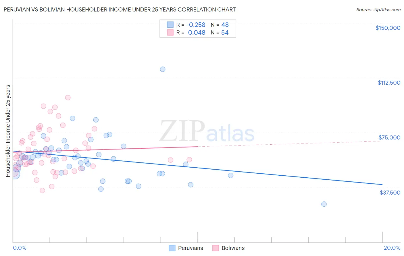 Peruvian vs Bolivian Householder Income Under 25 years
