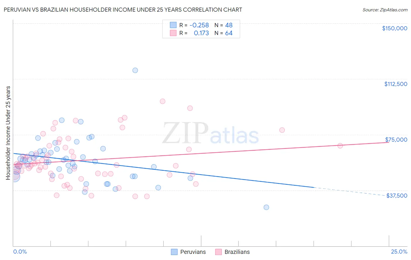 Peruvian vs Brazilian Householder Income Under 25 years