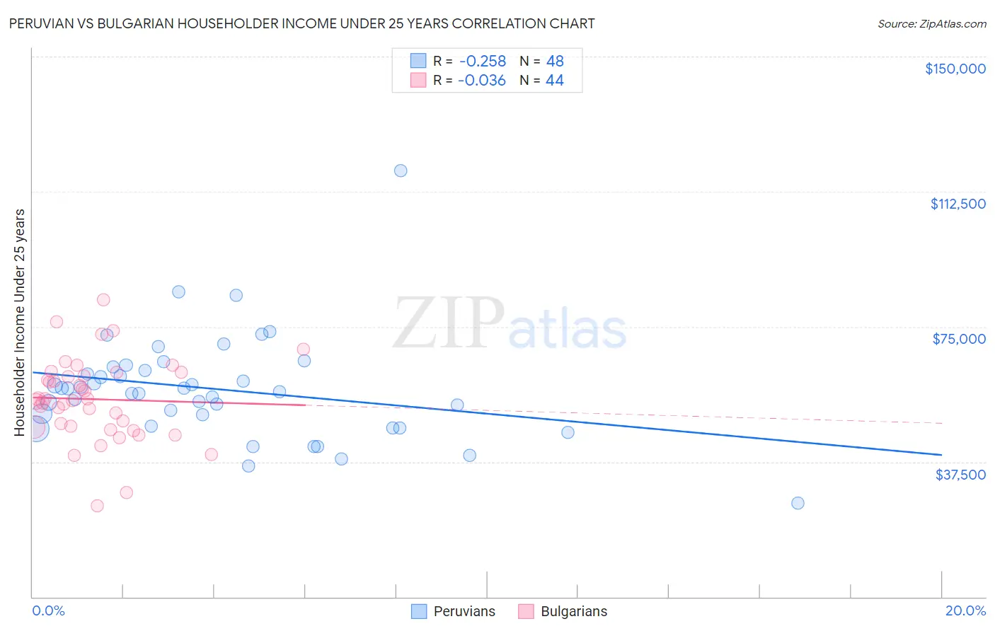 Peruvian vs Bulgarian Householder Income Under 25 years