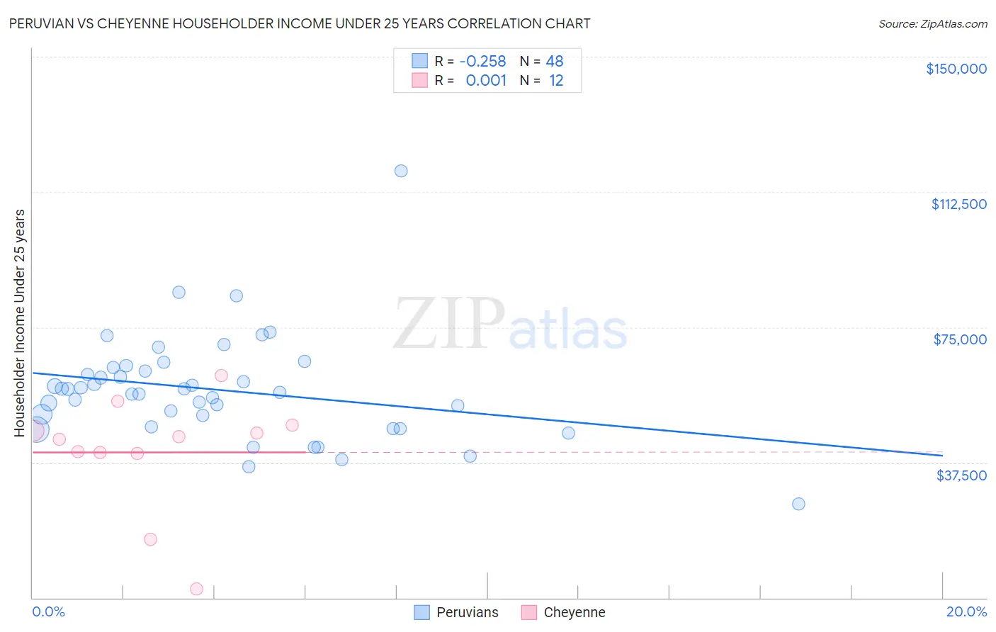 Peruvian vs Cheyenne Householder Income Under 25 years