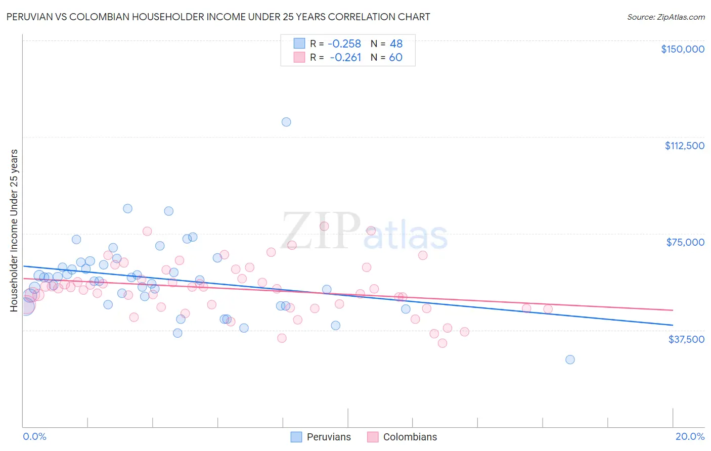 Peruvian vs Colombian Householder Income Under 25 years