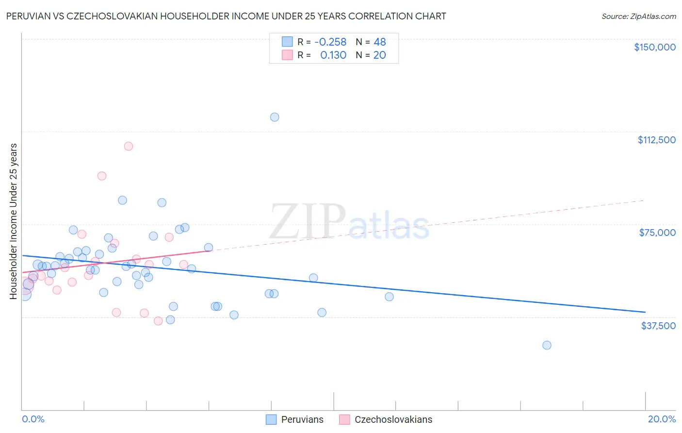 Peruvian vs Czechoslovakian Householder Income Under 25 years