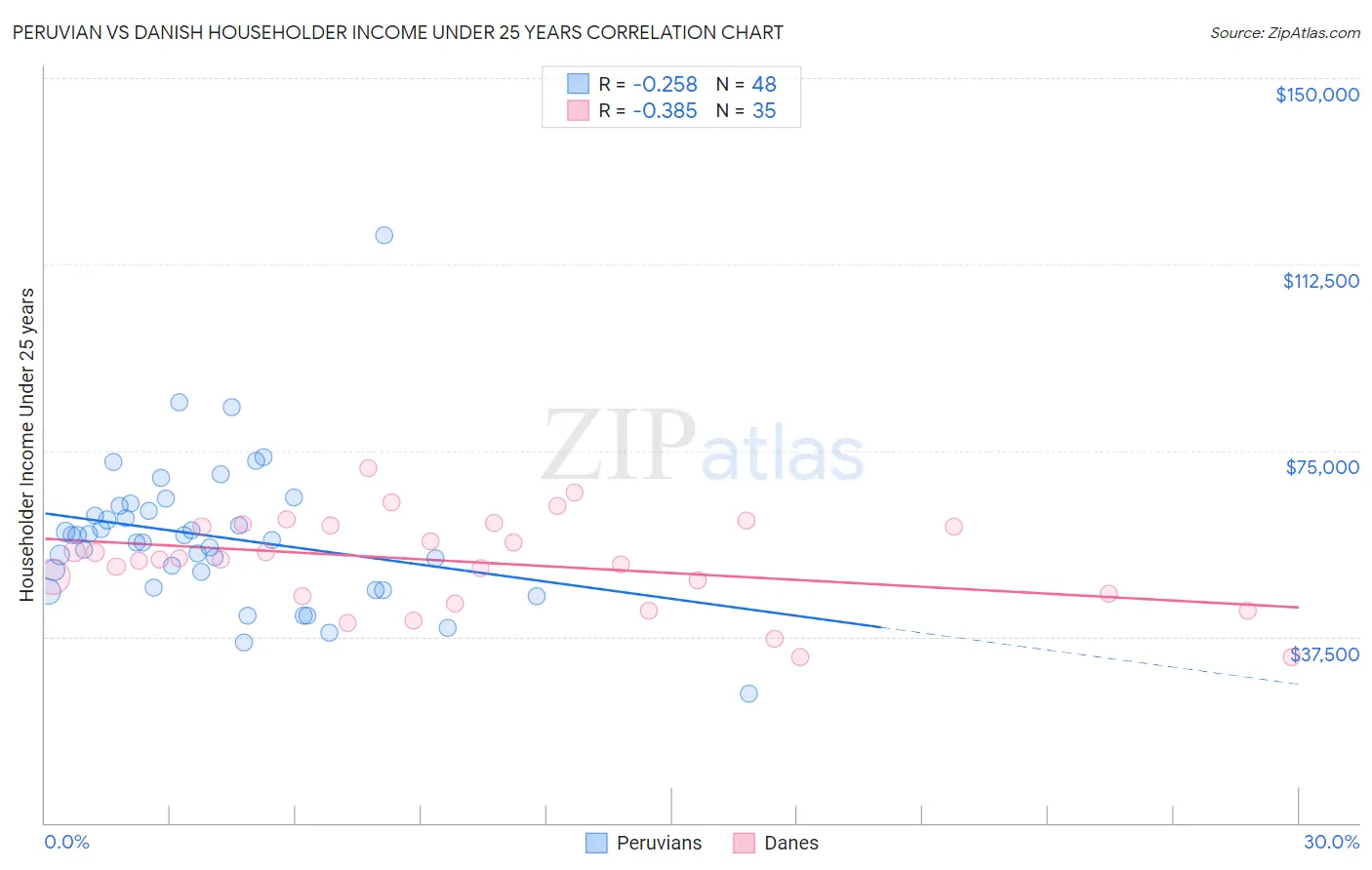 Peruvian vs Danish Householder Income Under 25 years