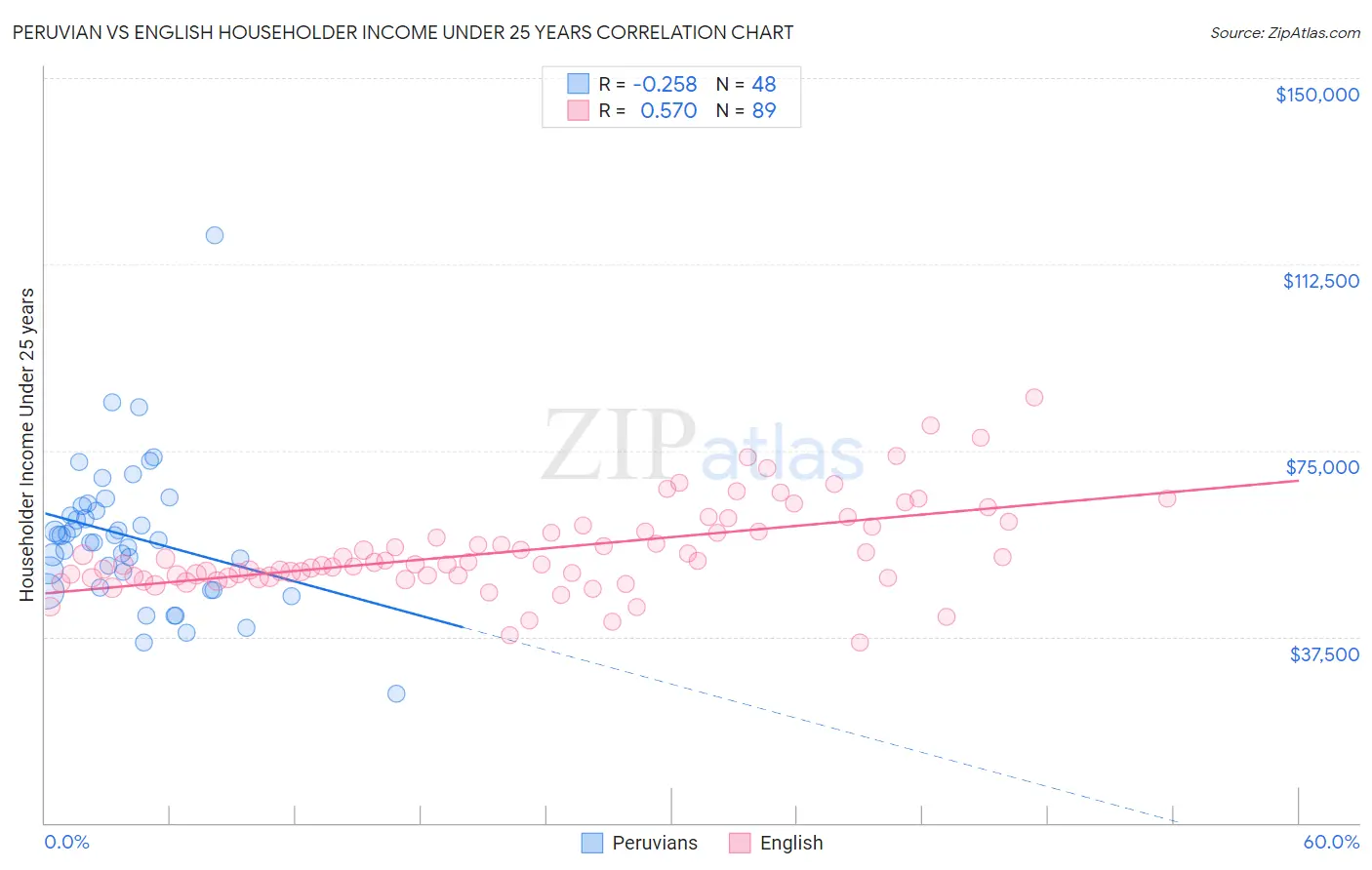 Peruvian vs English Householder Income Under 25 years