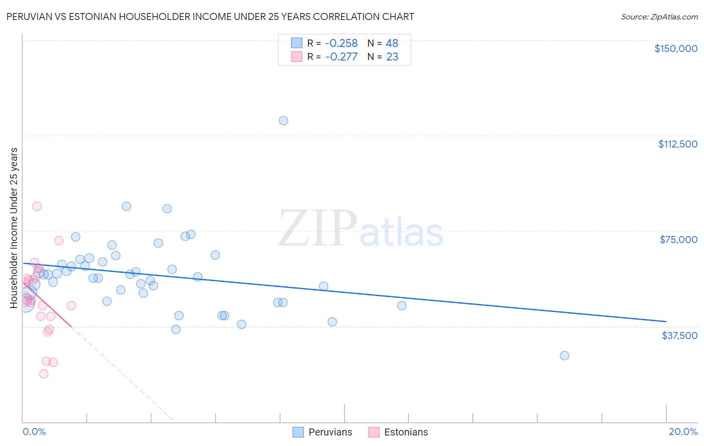 Peruvian vs Estonian Householder Income Under 25 years
