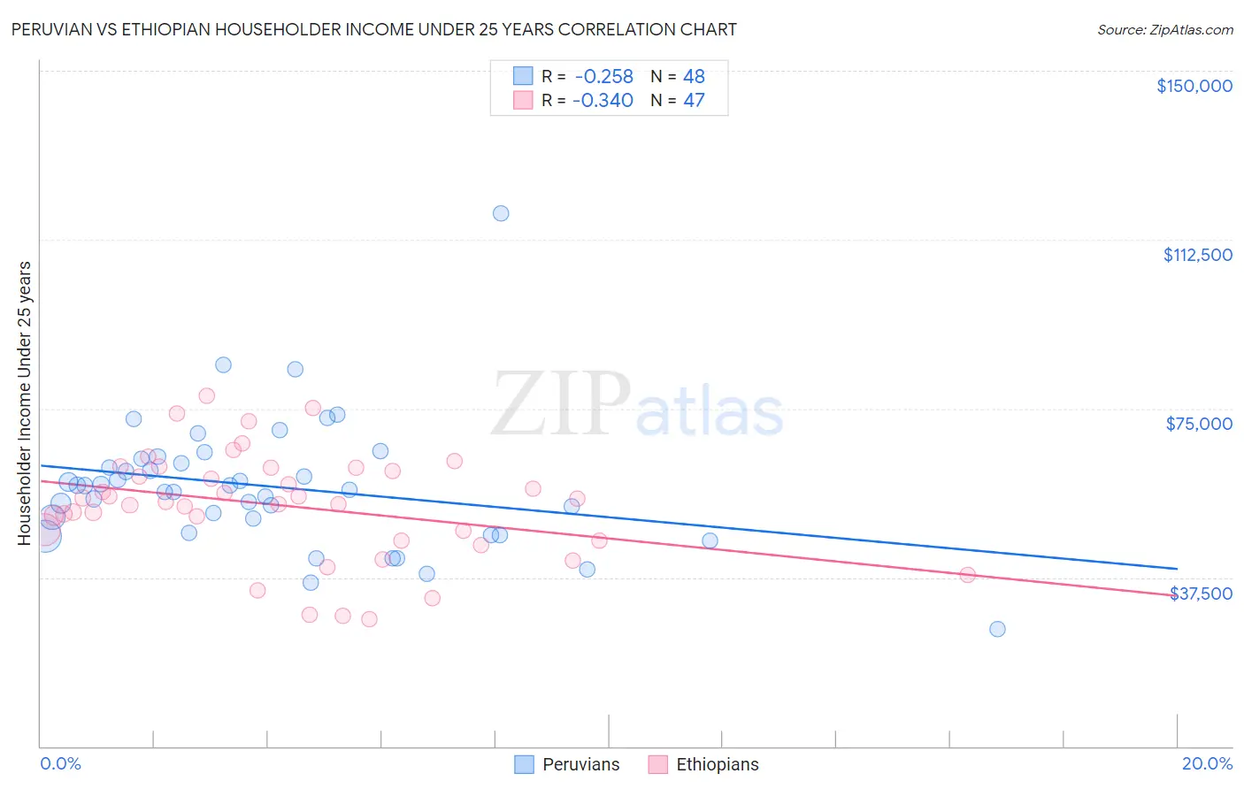 Peruvian vs Ethiopian Householder Income Under 25 years