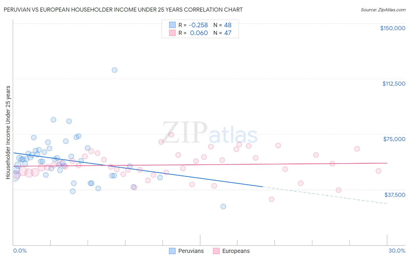 Peruvian vs European Householder Income Under 25 years