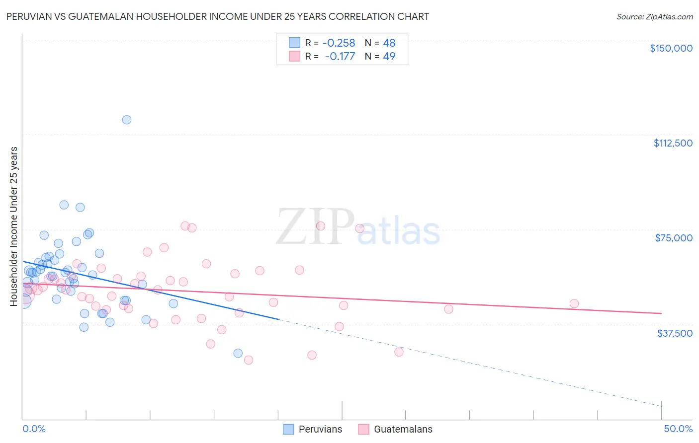 Peruvian vs Guatemalan Householder Income Under 25 years