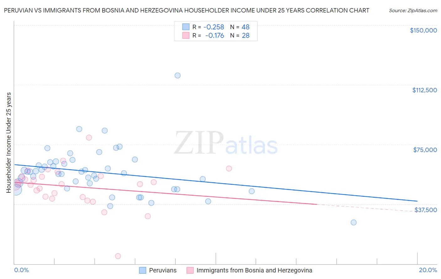 Peruvian vs Immigrants from Bosnia and Herzegovina Householder Income Under 25 years