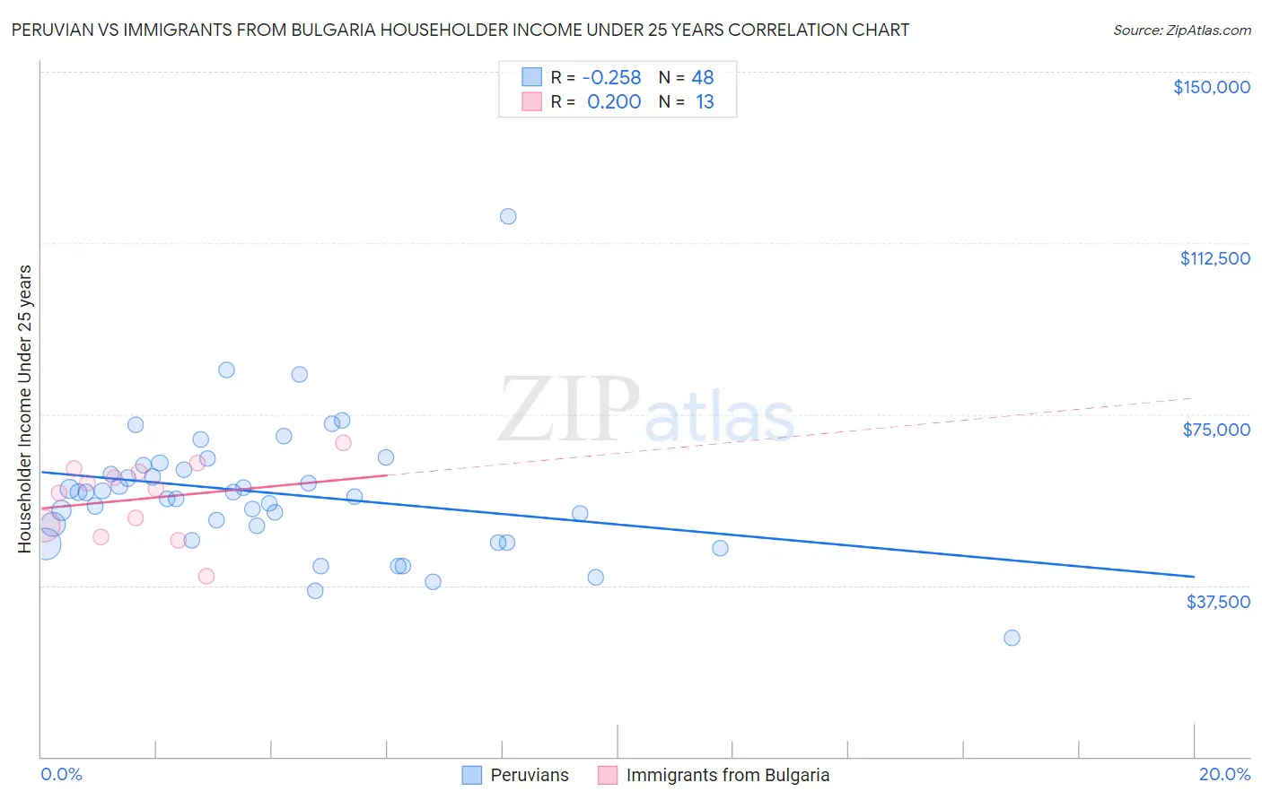 Peruvian vs Immigrants from Bulgaria Householder Income Under 25 years