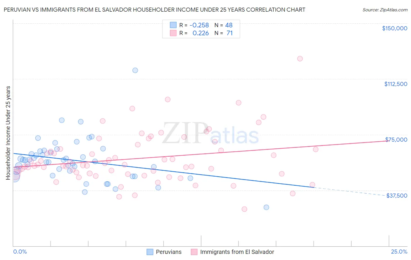 Peruvian vs Immigrants from El Salvador Householder Income Under 25 years