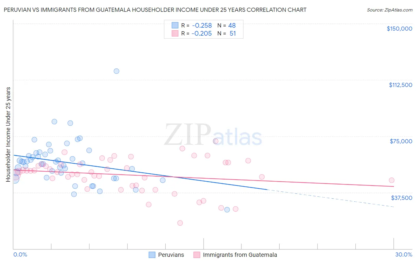 Peruvian vs Immigrants from Guatemala Householder Income Under 25 years