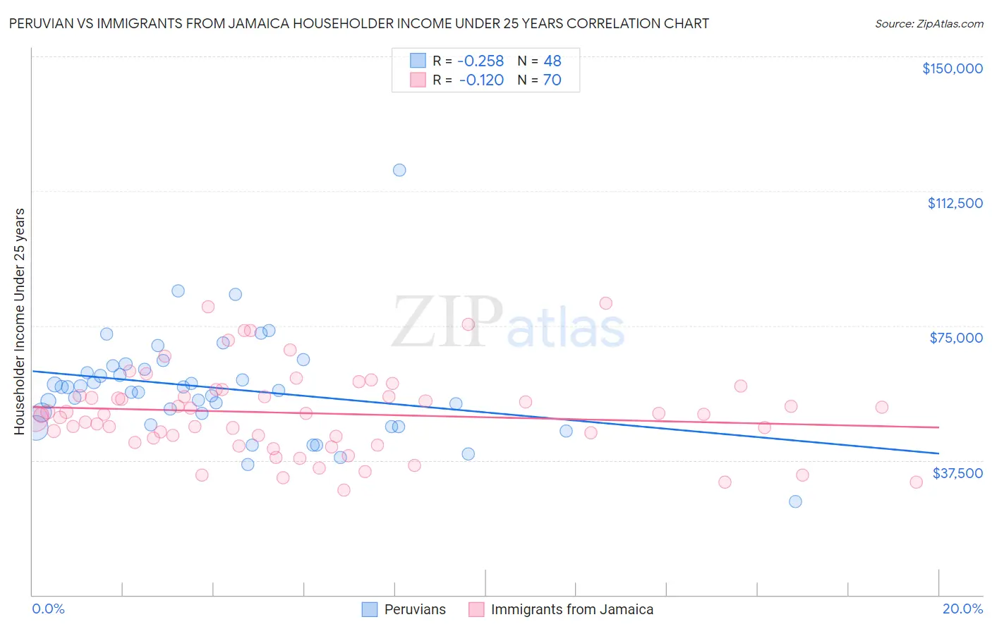 Peruvian vs Immigrants from Jamaica Householder Income Under 25 years