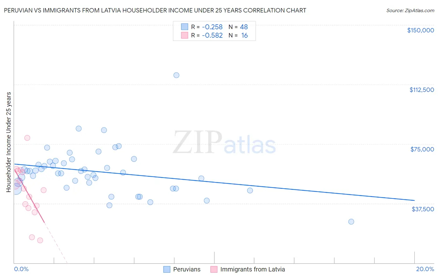 Peruvian vs Immigrants from Latvia Householder Income Under 25 years