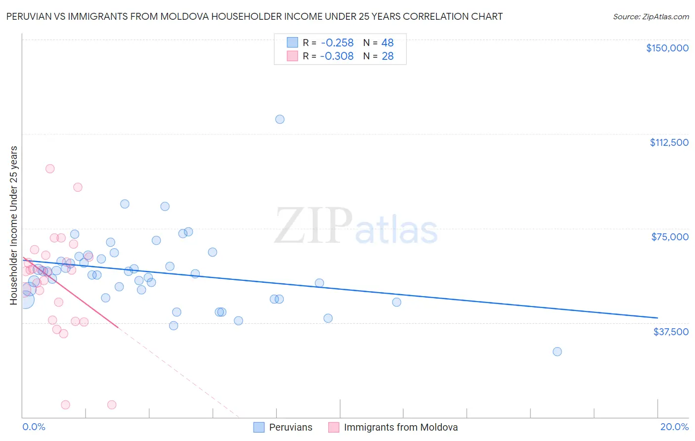 Peruvian vs Immigrants from Moldova Householder Income Under 25 years